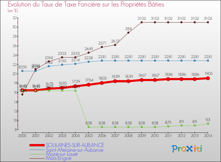 Evolution du taux de la taxe foncière sur le bati pour SOULAINES-SUR-AUBANCE et les communes proches de 2000 à 2014 Comparaison des taux de taxe foncière sur le bati pour SOULAINES-SUR-AUBANCE et les communes voisines de 2000 à 2014