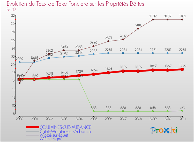 Evolution du taux de la taxe foncière sur le bati pour SOULAINES-SUR-AUBANCE et les communes proches Comparaison des taux de taxe foncière sur le bati pour SOULAINES-SUR-AUBANCE et les communes voisines