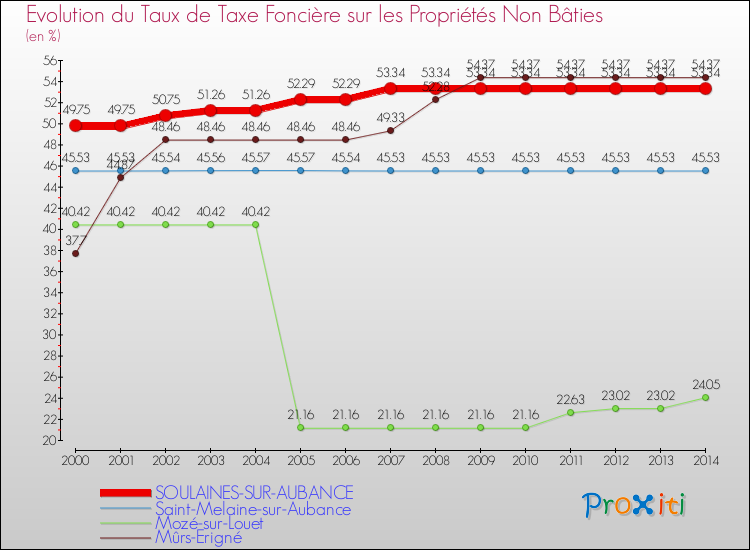 Evolution du taux de la taxe foncière sur les immeubles et terrains non batis pour SOULAINES-SUR-AUBANCE et les communes proches de 2000 à 2014 Comparaison des taux de la taxe foncière sur les immeubles et terrains non batis pour SOULAINES-SUR-AUBANCE et les communes voisines de 2000 à 2014