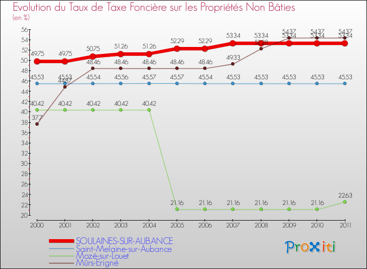 Evolution du taux de la taxe foncière sur les immeubles et terrains non batis pour SOULAINES-SUR-AUBANCE et les communes proches Comparaison des taux de la taxe foncière sur les immeubles et terrains non batis pour SOULAINES-SUR-AUBANCE et les communes voisines