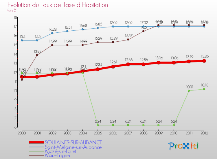 Evolution du taux de la taxe d'habitation pour SOULAINES-SUR-AUBANCE et les communes proches Comparaison des taux de la taxe d'habitation pour SOULAINES-SUR-AUBANCE et les communes voisines