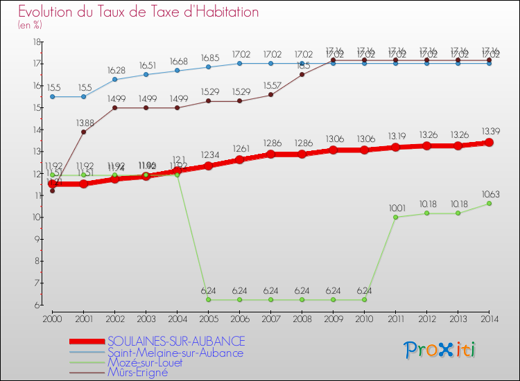 Evolution du taux de la taxe d'habitation pour SOULAINES-SUR-AUBANCE et les communes proches de 2000 à 2014 Comparaison des taux de la taxe d'habitation pour SOULAINES-SUR-AUBANCE et les communes voisines de 2000 à 2014