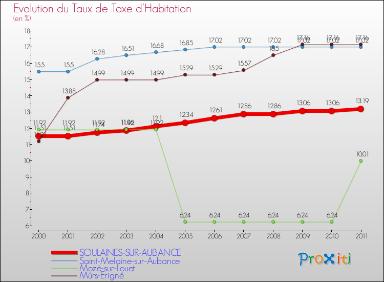Evolution du taux de la taxe d'habitation pour SOULAINES-SUR-AUBANCE et les communes proches Comparaison des taux de la taxe d'habitation pour SOULAINES-SUR-AUBANCE et les communes voisines