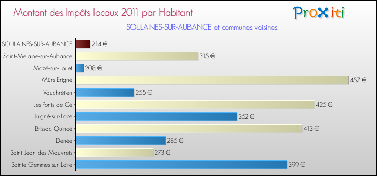 Montant des impôts locaux par Habitant pour SOULAINES-SUR-AUBANCE et les communes proches Comparaison des impôts locaux par habitant pour SOULAINES-SUR-AUBANCE et les communes voisines