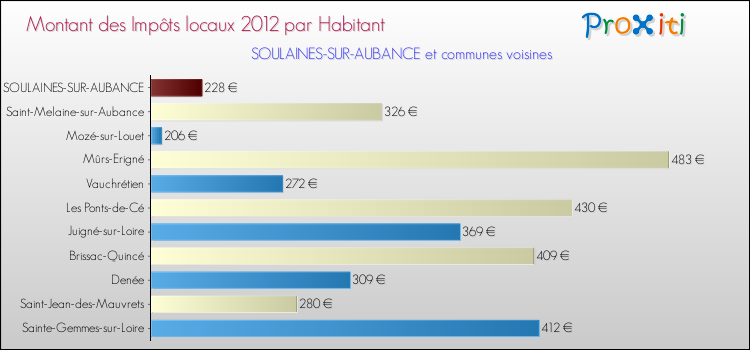 Montant des impôts locaux par Habitant pour SOULAINES-SUR-AUBANCE et les communes proches Comparaison des impôts locaux par habitant pour SOULAINES-SUR-AUBANCE et les communes voisines