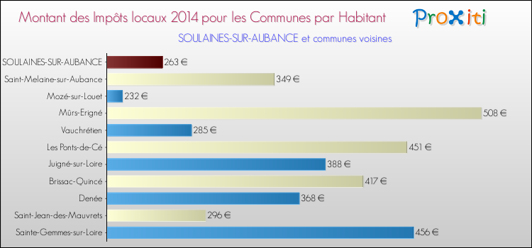 Montant des impôts locaux par Habitant pour SOULAINES-SUR-AUBANCE et les communes proches en 2014 Comparaison des impôts locaux par habitant pour SOULAINES-SUR-AUBANCE et les communes voisines en 2014