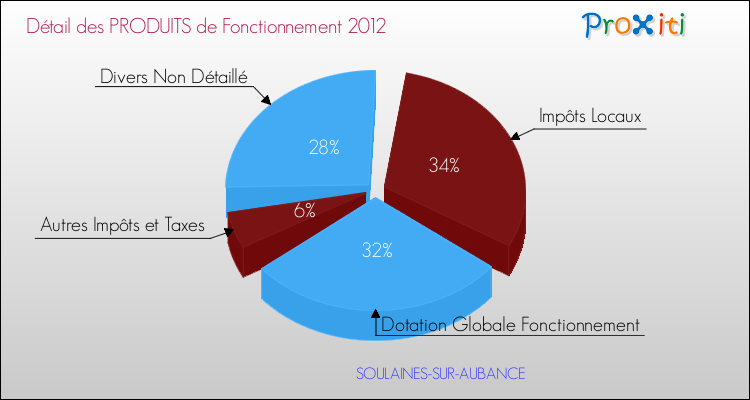Décomposition du Budget de Fonctionnement 2012 de la commune de SOULAINES-SUR-AUBANCE Budget de Fonctionnement 2012 pour la commune de SOULAINES-SUR-AUBANCE