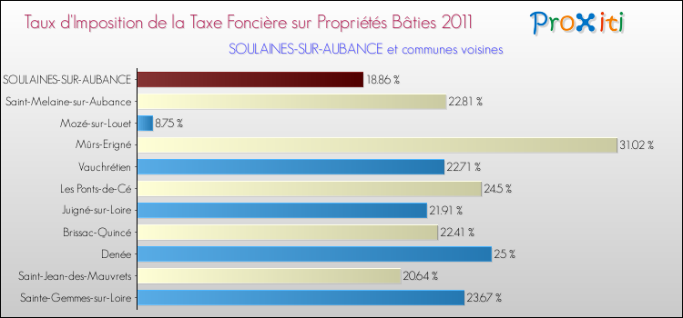 Taux d'imposition de la taxe foncière sur le bati 2011 pour SOULAINES-SUR-AUBANCE et les communes proches Comparaison des taux d'imposition de la taxe foncière sur le bati 2011 pour SOULAINES-SUR-AUBANCE et les communes voisines