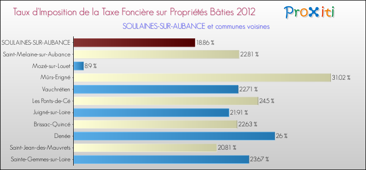 Taux d'imposition de la taxe foncière sur le bati 2012 pour SOULAINES-SUR-AUBANCE et les communes proches Comparaison des taux d'imposition de la taxe foncière sur le bati 2012 pour SOULAINES-SUR-AUBANCE et les communes voisines