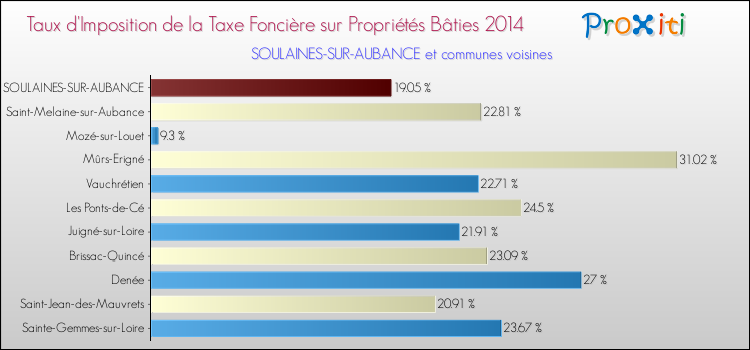Taux d'imposition de la taxe foncière sur le bati 2014 pour SOULAINES-SUR-AUBANCE et les communes proches Comparaison des taux d'imposition de la taxe foncière sur le bati 2014 pour SOULAINES-SUR-AUBANCE et les communes voisines