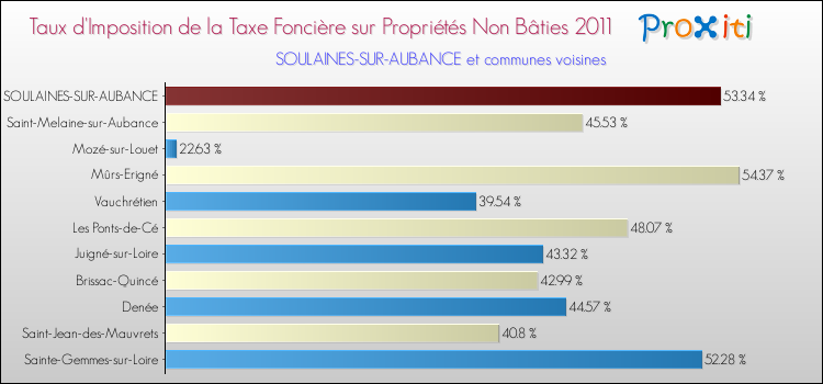Taux d'imposition de la taxe foncière sur les immeubles et terrains non batis 2011 pour SOULAINES-SUR-AUBANCE et les communes proches Comparaison des taux d'imposition de la taxe foncière sur les immeubles et terrains non batis 2011 pour SOULAINES-SUR-AUBANCE et les communes voisines