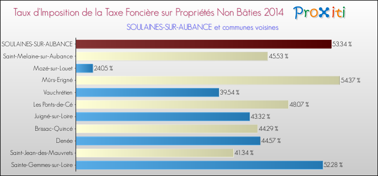Taux d'imposition de la taxe foncière sur les immeubles et terrains non batis 2014 pour SOULAINES-SUR-AUBANCE et les communes proches Comparaison des taux d'imposition de la taxe foncière sur les immeubles et terrains non batis 2014 pour SOULAINES-SUR-AUBANCE et les communes voisines