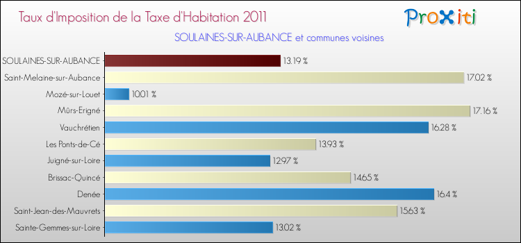 Taux d'imposition de la taxe d'habitation 2011 pour SOULAINES-SUR-AUBANCE et les communes proches Comparaison des taux d'imposition de la taxe d'habitation 2011 pour SOULAINES-SUR-AUBANCE et les communes voisines