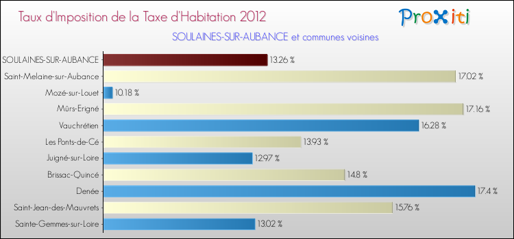 Taux d'imposition de la taxe d'habitation 2012 pour SOULAINES-SUR-AUBANCE et les communes proches Comparaison des taux d'imposition de la taxe d'habitation 2012 pour SOULAINES-SUR-AUBANCE et les communes voisines