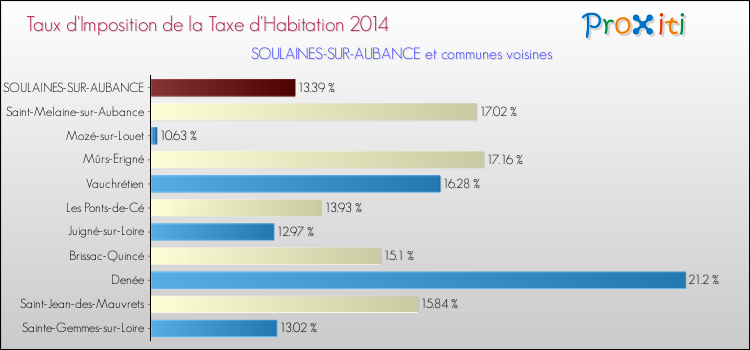 Taux d'imposition de la taxe d'habitation 2014 pour SOULAINES-SUR-AUBANCE et les communes proches Comparaison des taux d'imposition de la taxe d'habitation 2014 pour SOULAINES-SUR-AUBANCE et les communes voisines
