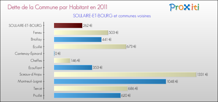 Dette par habitant de la commune en 2011 pour SOULAIRE-ET-BOURG et les communes proches Comparaison de la dette par habitant de la commune en 2011 pour SOULAIRE-ET-BOURG et les communes voisines