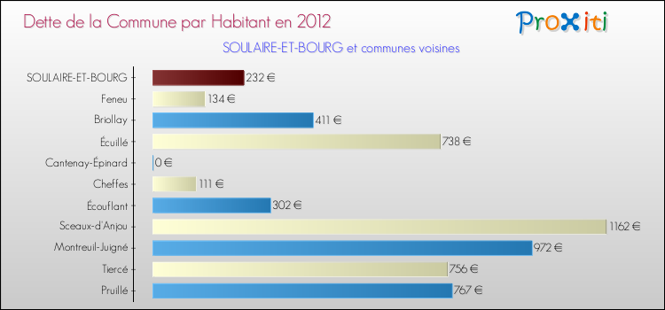 Dette par habitant de la commune en 2012 pour SOULAIRE-ET-BOURG et les communes proches Comparaison de la dette par habitant de la commune en 2012 pour SOULAIRE-ET-BOURG et les communes voisines