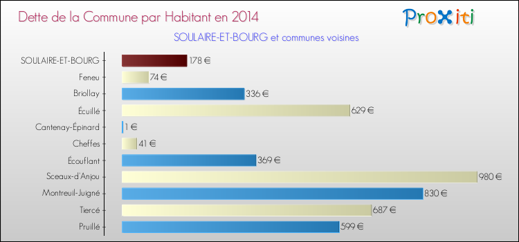 Dette par habitant de la commune en 2014 pour SOULAIRE-ET-BOURG et les communes proches Comparaison de la dette par habitant de la commune en 2014 pour SOULAIRE-ET-BOURG et les communes voisines