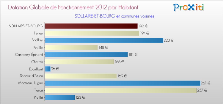 Montant des dotations globales de fonctionnement DGF par Habitant pour SOULAIRE-ET-BOURG et les communes proches Comparaison des des dotations globales de fonctionnement DGF par habitant pour SOULAIRE-ET-BOURG et les communes voisines