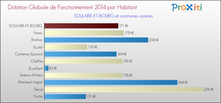 Montant des dotations globales de fonctionnement DGF par Habitant pour SOULAIRE-ET-BOURG et les communes proches en 2014. Comparaison des des dotations globales de fonctionnement DGF par habitant pour SOULAIRE-ET-BOURG et les communes voisines en 2014.