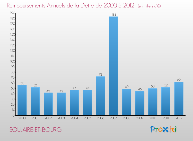 Evolution de l'annuité de la dette pour la commune de SOULAIRE-ET-BOURG de 2000 à 2012 Annuités de la dette pour SOULAIRE-ET-BOURG de 2000 à 2012