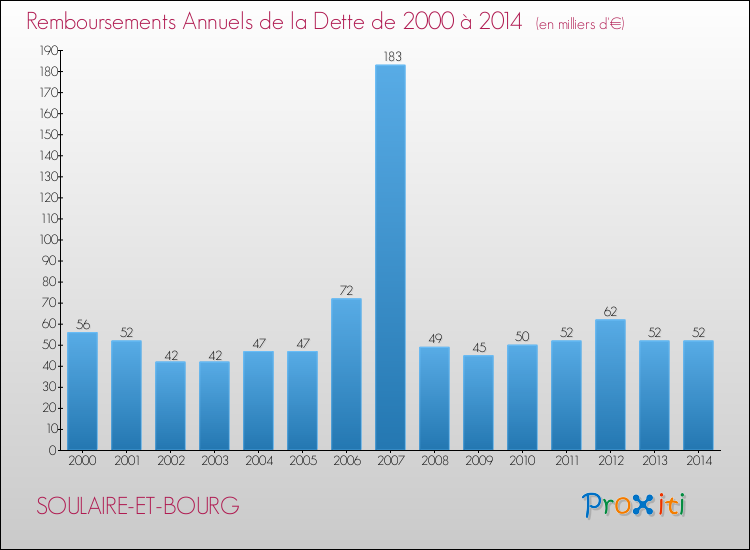 Evolution de l'annuité de la dette pour la commune de SOULAIRE-ET-BOURG de 2000 à 2014 Annuités de la dette pour SOULAIRE-ET-BOURG de 2000 à 2014