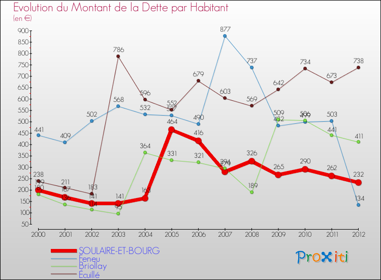 Evolution de la dette par habitant pour la commune de SOULAIRE-ET-BOURG et les communes proches de 2000 à 2012 Comparaison de la dette par habitant pour SOULAIRE-ET-BOURG et les communes voisines de 2000 à 2012
