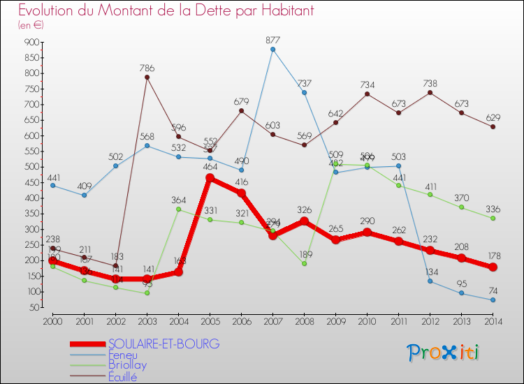 Evolution de la dette par habitant pour la commune de SOULAIRE-ET-BOURG et les communes proches de 2000 à 2014 Comparaison de la dette par habitant pour SOULAIRE-ET-BOURG et les communes voisines de 2000 à 2014
