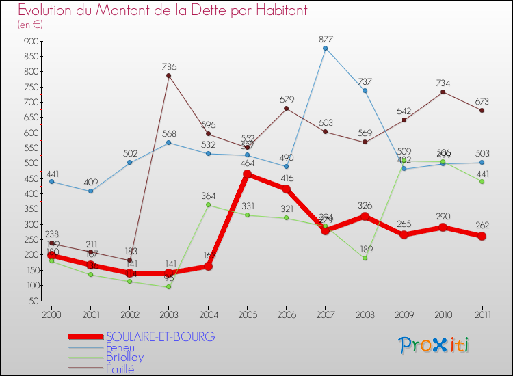 Evolution de la dette par habitant pour la commune de SOULAIRE-ET-BOURG et les communes proches Comparaison de la dette par habitant pour SOULAIRE-ET-BOURG et les communes voisines