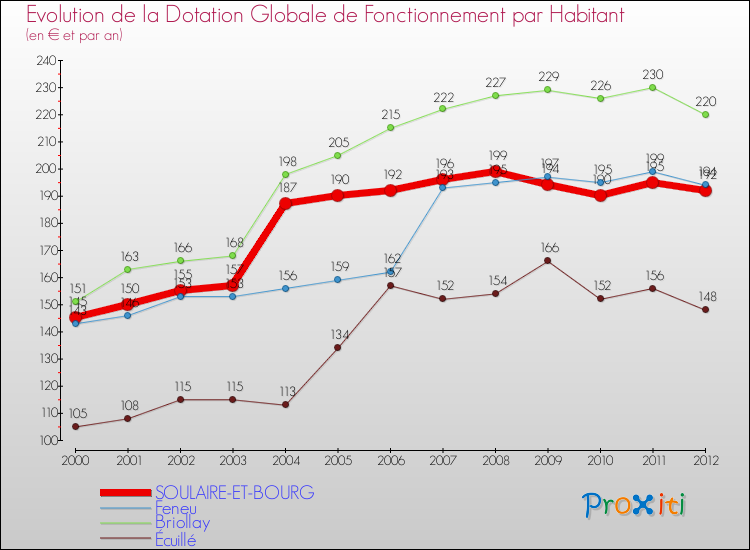 Evolution et montant de la dotation globale de fonctionnement par Habitant pour SOULAIRE-ET-BOURG et les communes proches Comparaison des dotations globales de fonctionnement par habitant pour SOULAIRE-ET-BOURG et les communes voisines