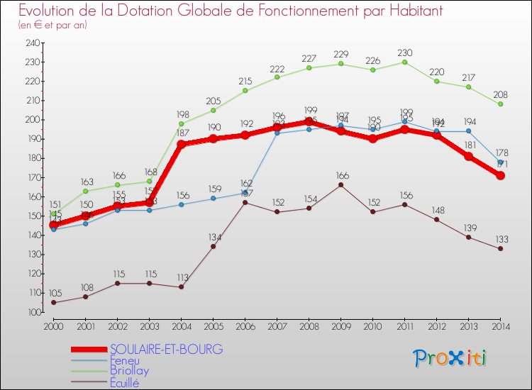 Evolution et montant de la dotation globale de fonctionnement par Habitant pour SOULAIRE-ET-BOURG et les communes proches de 2000 à 2014. Comparaison des dotations globales de fonctionnement par habitant pour SOULAIRE-ET-BOURG et les communes voisines de 2000 à 2014.