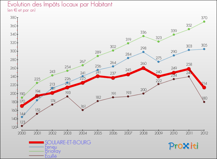 Evolution et montant des impôts locaux par Habitant pour SOULAIRE-ET-BOURG et les communes proches Comparaison des impôts locaux par habitant pour SOULAIRE-ET-BOURG et les communes voisines