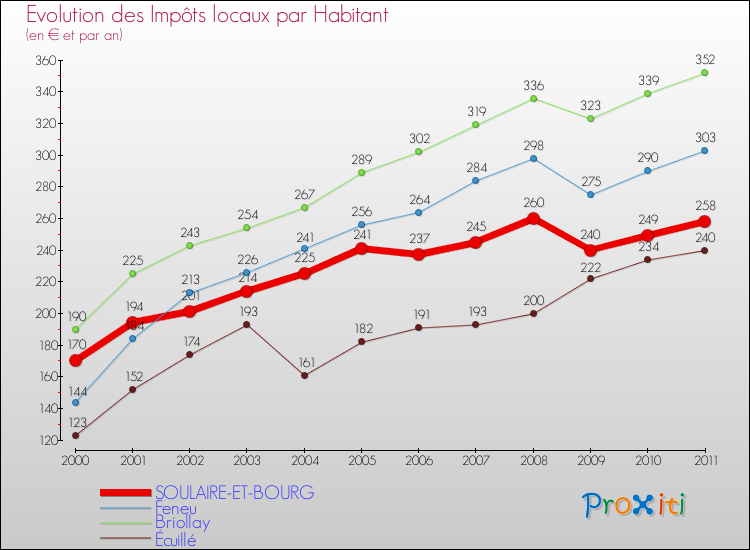 Evolution et montant des impôts locaux par Habitant pour SOULAIRE-ET-BOURG et les communes proches Comparaison des impôts locaux par habitant pour SOULAIRE-ET-BOURG et les communes voisines
