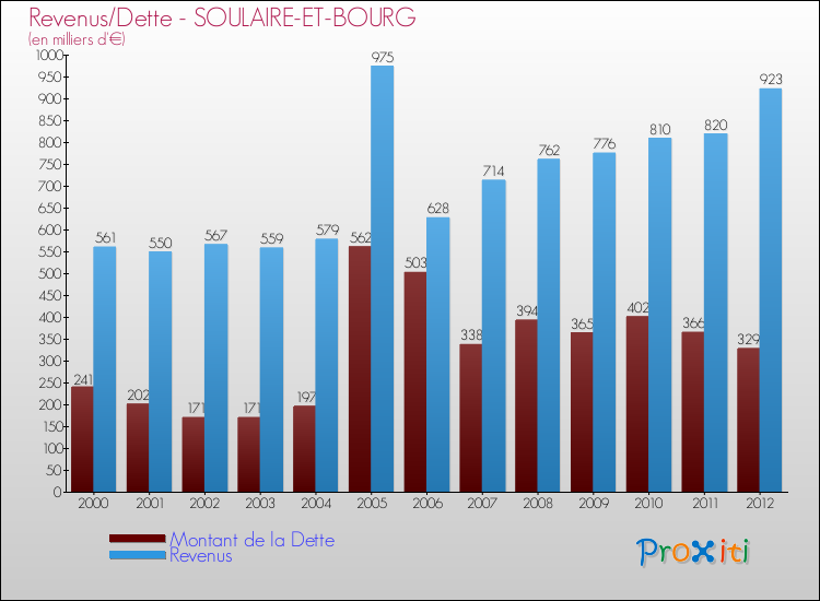 Evolution comparée de la dette et des revenus pour la commune de SOULAIRE-ET-BOURG de 2000 à 2012 Comparaison de la dette et des revenus pour SOULAIRE-ET-BOURG de 2000 à 2012