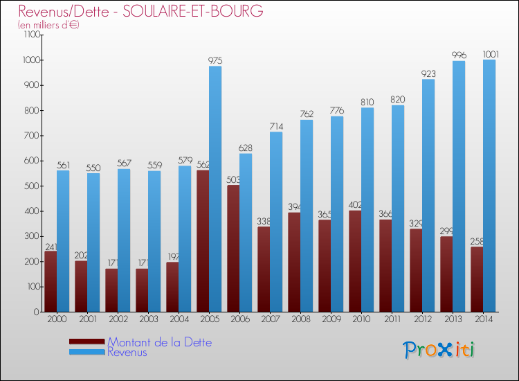 Evolution comparée de la dette et des revenus pour la commune de SOULAIRE-ET-BOURG de 2000 à 2014 Comparaison de la dette et des revenus pour SOULAIRE-ET-BOURG de 2000 à 2014
