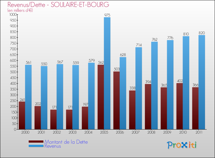 Evolution comparée de la dette et des revenus pour la commune de SOULAIRE-ET-BOURG de 2000 à 2011 Comparaison de la dette et des revenus pour SOULAIRE-ET-BOURG de 2000 à 2011