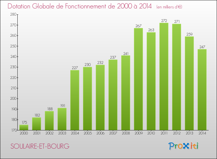 Evolution du montant de la Dotation Globale de Fonctionnement pour la commune de SOULAIRE-ET-BOURG de 2000 à 2014 Evolution du montant de la Dotation Globale de Fonctionnement pour SOULAIRE-ET-BOURG de 2000 à 2014