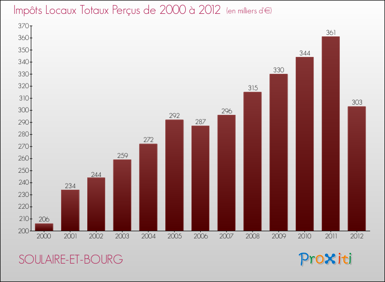 Evolution des Impôts Locaux pour la commune de SOULAIRE-ET-BOURG de 2000 à 2012 Evolution des Impôts Locaux pour SOULAIRE-ET-BOURG de 2000 à 2012