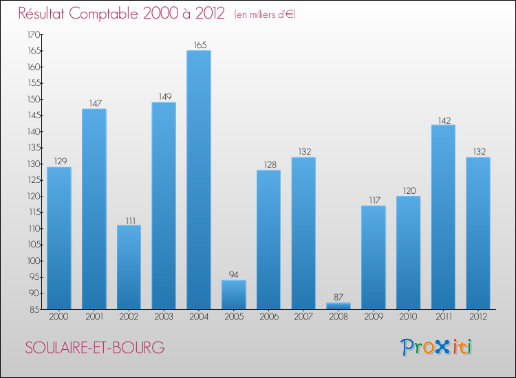 Evolution du résultat comptable pour la commune de SOULAIRE-ET-BOURG de 2000 à 2012 Evolution du résultat comptable pour SOULAIRE-ET-BOURG de 2000 à 2012