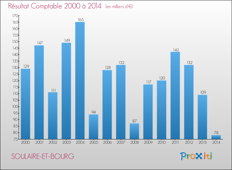 Evolution du résultat comptable pour la commune de SOULAIRE-ET-BOURG de 2000 à 2014 Evolution du résultat comptable pour SOULAIRE-ET-BOURG de 2000 à 2014