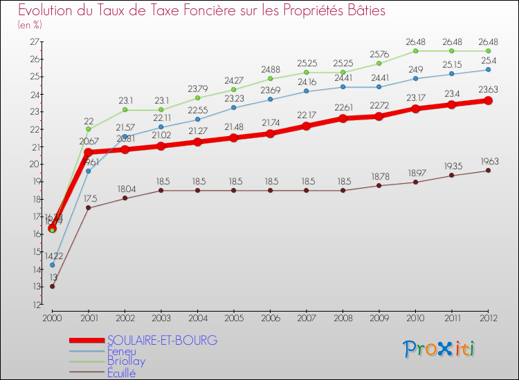 Evolution du taux de la taxe foncière sur le bati pour SOULAIRE-ET-BOURG et les communes proches de 2000 à 2012 Comparaison des taux de taxe foncière sur le bati pour SOULAIRE-ET-BOURG et les communes voisines de 2000 à 2012
