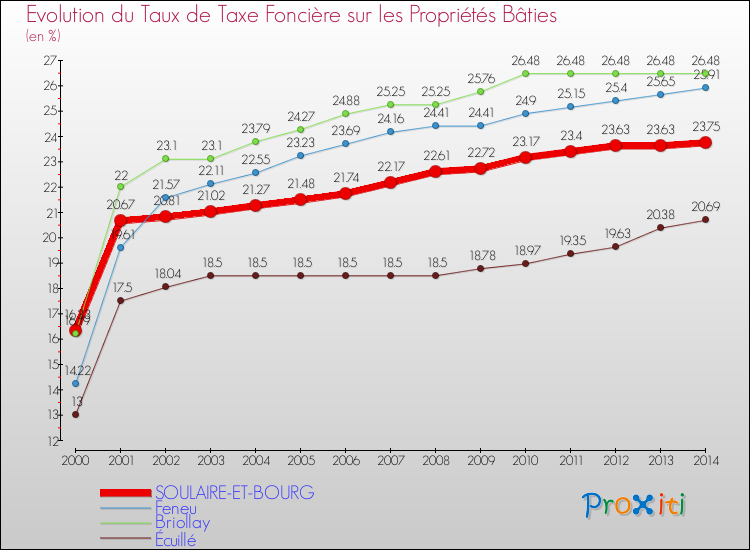 Evolution du taux de la taxe foncière sur le bati pour SOULAIRE-ET-BOURG et les communes proches de 2000 à 2014 Comparaison des taux de taxe foncière sur le bati pour SOULAIRE-ET-BOURG et les communes voisines de 2000 à 2014