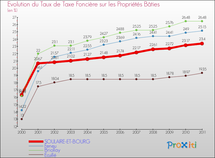Evolution du taux de la taxe foncière sur le bati pour SOULAIRE-ET-BOURG et les communes proches Comparaison des taux de taxe foncière sur le bati pour SOULAIRE-ET-BOURG et les communes voisines