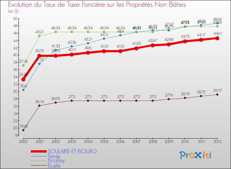 Evolution du taux de la taxe foncière sur les immeubles et terrains non batis pour SOULAIRE-ET-BOURG et les communes proches de 2000 à 2012 Comparaison des taux de la taxe foncière sur les immeubles et terrains non batis pour SOULAIRE-ET-BOURG et les communes voisines de 2000 à 2012