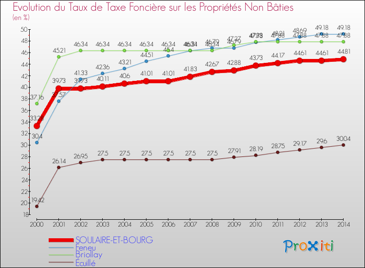 Evolution du taux de la taxe foncière sur les immeubles et terrains non batis pour SOULAIRE-ET-BOURG et les communes proches de 2000 à 2014 Comparaison des taux de la taxe foncière sur les immeubles et terrains non batis pour SOULAIRE-ET-BOURG et les communes voisines de 2000 à 2014