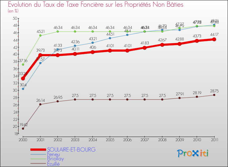 Evolution du taux de la taxe foncière sur les immeubles et terrains non batis pour SOULAIRE-ET-BOURG et les communes proches Comparaison des taux de la taxe foncière sur les immeubles et terrains non batis pour SOULAIRE-ET-BOURG et les communes voisines