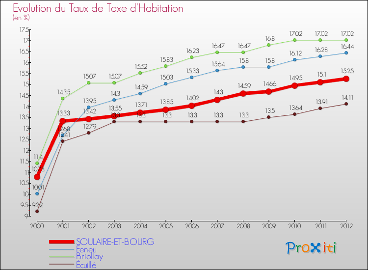 Evolution du taux de la taxe d'habitation pour SOULAIRE-ET-BOURG et les communes proches Comparaison des taux de la taxe d'habitation pour SOULAIRE-ET-BOURG et les communes voisines