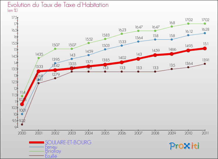 Evolution du taux de la taxe d'habitation pour SOULAIRE-ET-BOURG et les communes proches Comparaison des taux de la taxe d'habitation pour SOULAIRE-ET-BOURG et les communes voisines