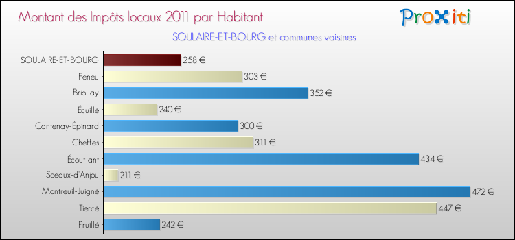 Montant des impôts locaux par Habitant pour SOULAIRE-ET-BOURG et les communes proches Comparaison des impôts locaux par habitant pour SOULAIRE-ET-BOURG et les communes voisines