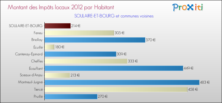 Montant des impôts locaux par Habitant pour SOULAIRE-ET-BOURG et les communes proches Comparaison des impôts locaux par habitant pour SOULAIRE-ET-BOURG et les communes voisines